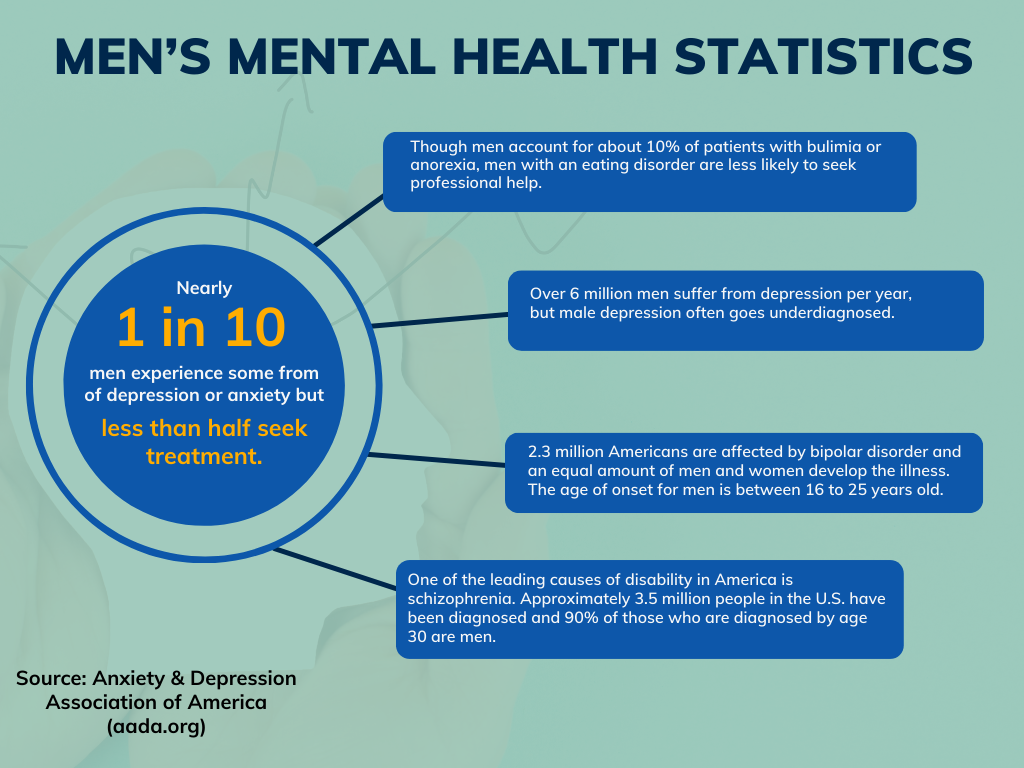 Men's mental health Stats in America today.